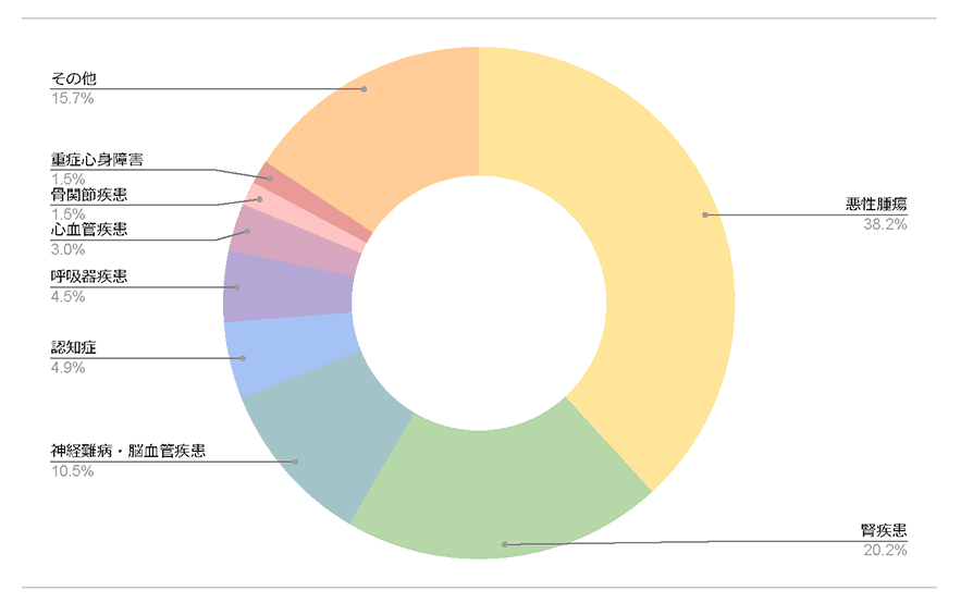 疾患構成