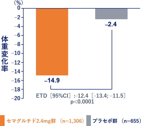 体重の変化（％）