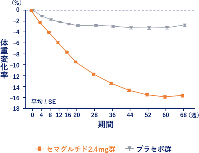 体重変化率の推移